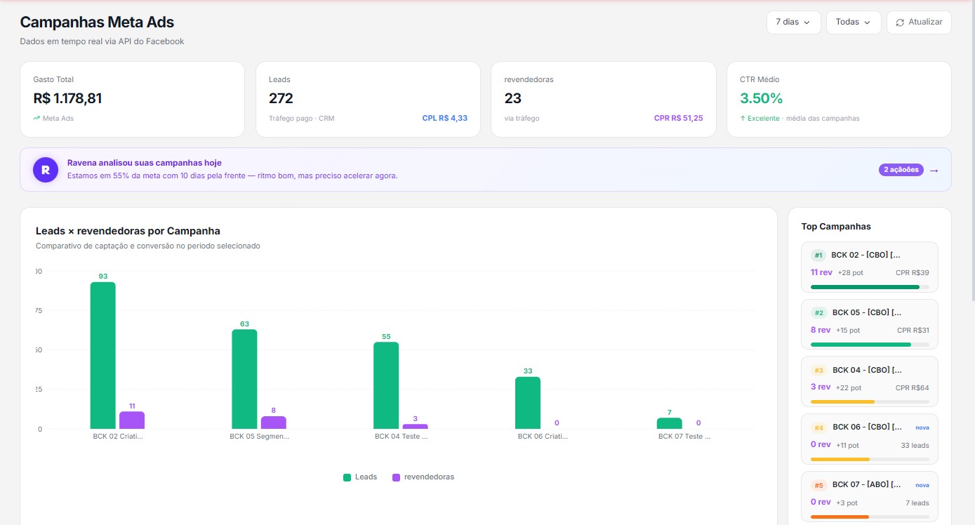 Dashboard de campanhas Meta Ads